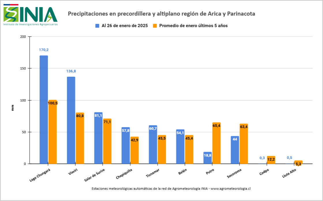 Precipitaciones acumuladas 26 ene 2025 - Arica y Parinacota
